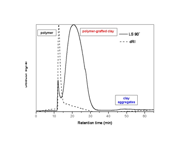 AF4 elution profile of a polymer-clay nanocomposite